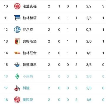  拜仁慕尼黑主场大胜莱比锡登顶积分榜  